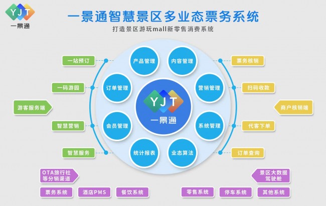 智慧景區電子票務系統是智慧景區的重要組成部分，包括售檢票系統和電子商務系統，實現窗口電子售票、網上訂票、微信購票、自助機售取票、自動檢票、財務管理、營銷分析等功能。售檢票系統與票務云平臺、智能分銷系統、微信訂票系統、官網門票直銷等電子商務系統相結合，形成線上線下一體化（OTO））的景區電子票務系統