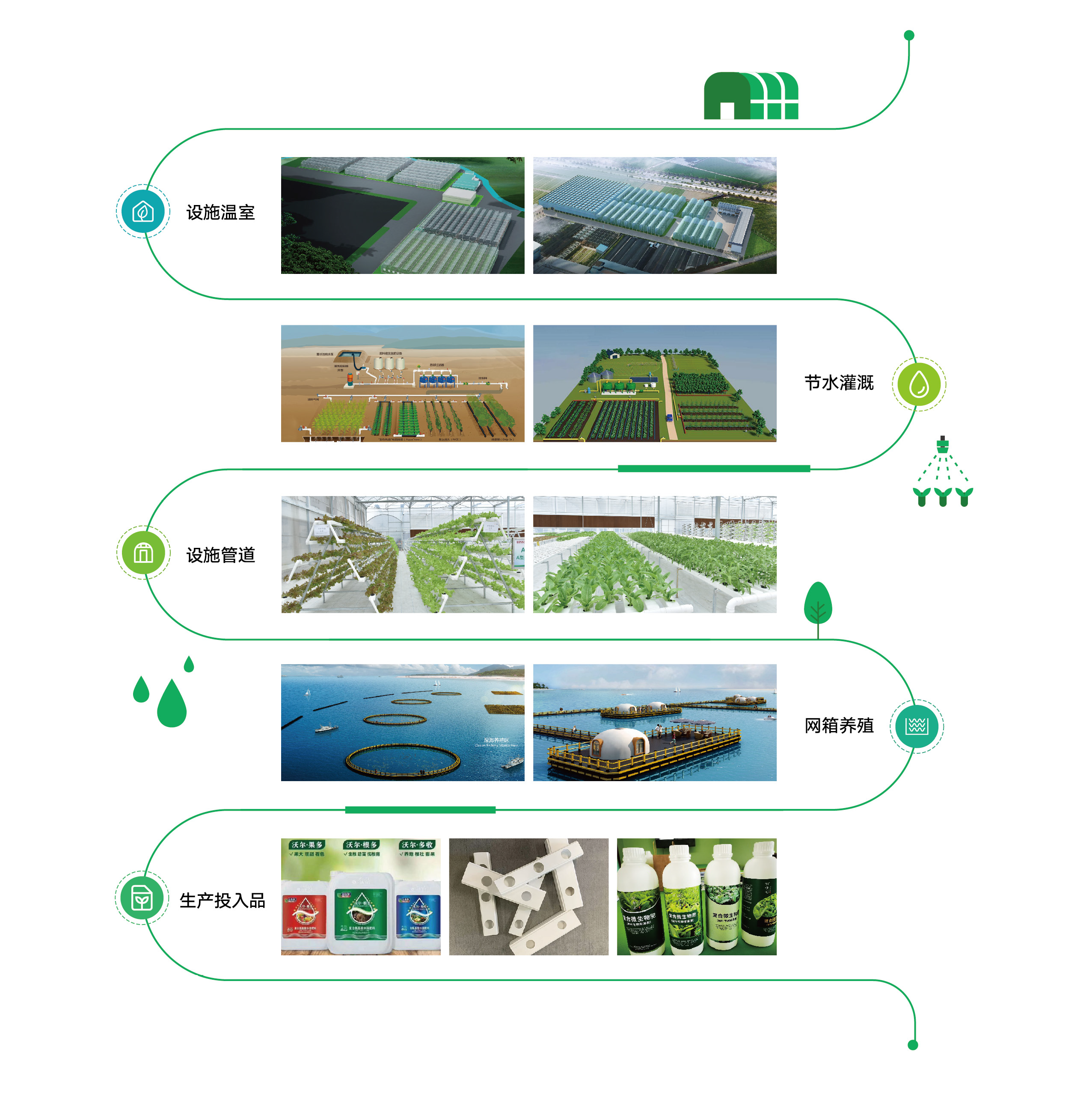 联塑农业业务:设施温室、节⽔灌溉、设
施管道、⽹箱养殖、⽣产投⼊品
